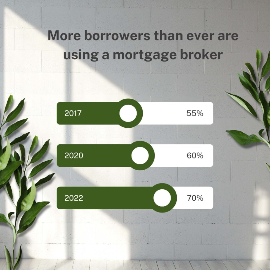 Graph showing percentage of residential home loans arranged by mortgage brokers. 55% in 2017, 60% in 2020 and 70% in 2022