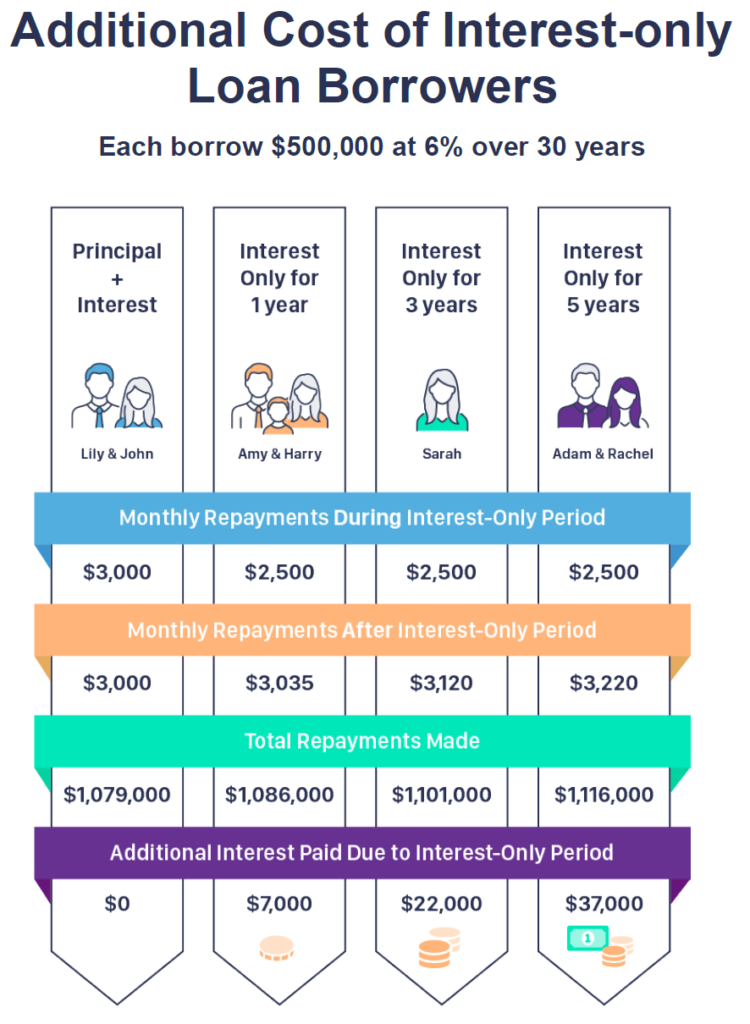 Chart showing long-term cost of interest only loans